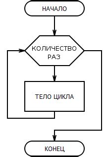 Примеры использования цикла For в Паскале