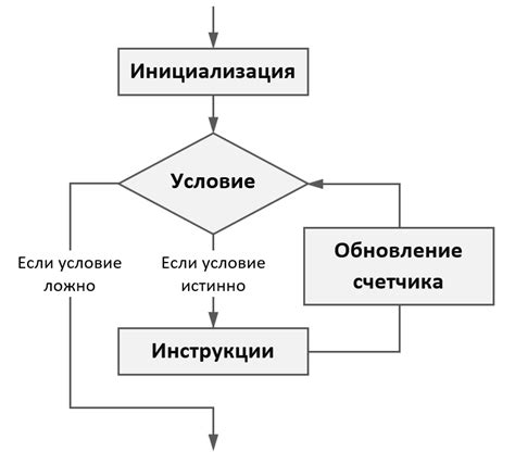 Примеры использования цикла for