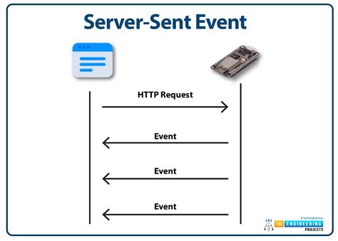 Примеры использования Server-Sent Events