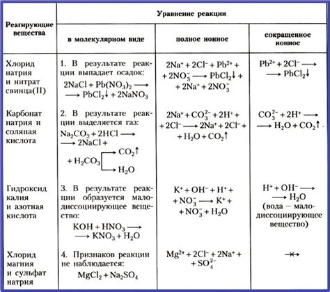 Примеры и практическое применение ионных уравнений