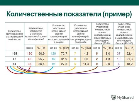 Примеры количественных показателей