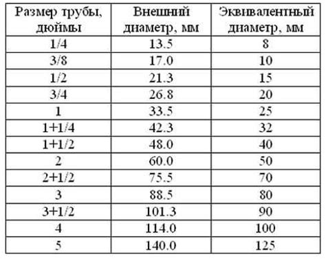 Примеры конвертации мм в дюймы