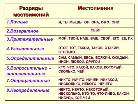 Примеры местоимений в естественной речи