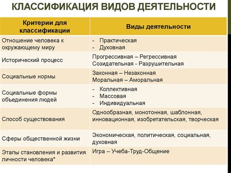 Примеры не видов деятельности