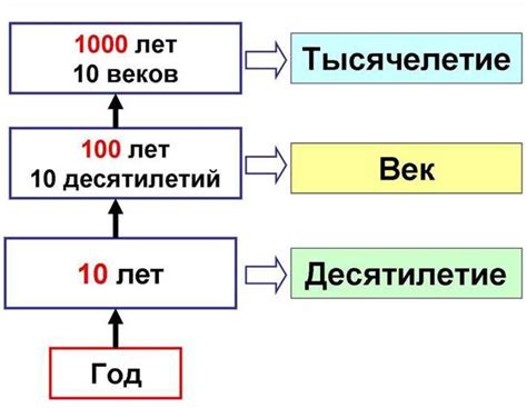 Примеры определения века