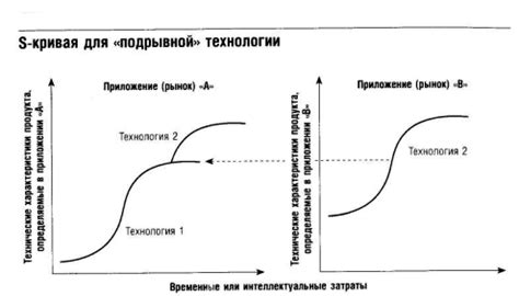 Примеры подрывных технологий