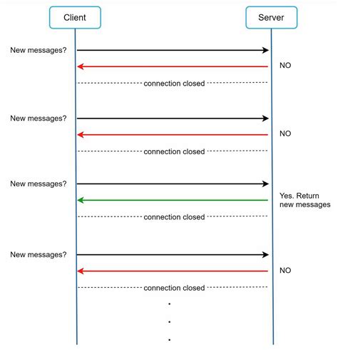 Примеры применения long polling