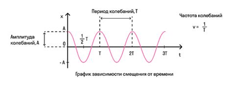 Примеры расчетов амплитуды по графику формулы