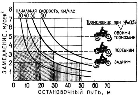 Примеры расчетов пути при различных скоростях и временах