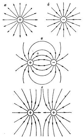 Примеры силовых линий электрического поля