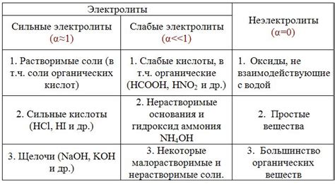 Примеры степеней электролитической диссоциации различных веществ