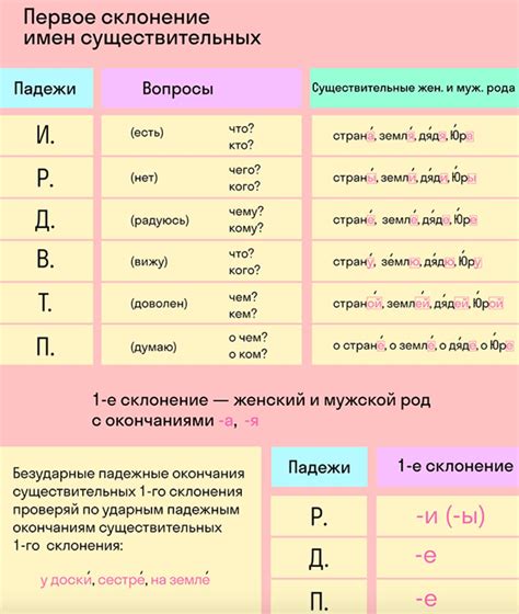 Примеры существительных первого склонения