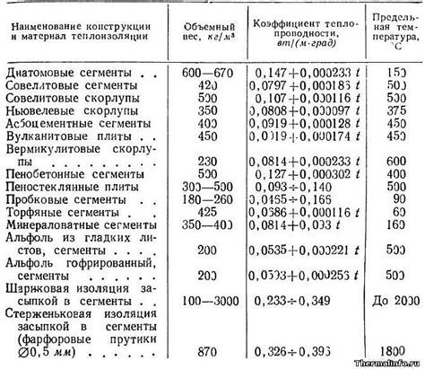 Примеры теплоемкости разных веществ