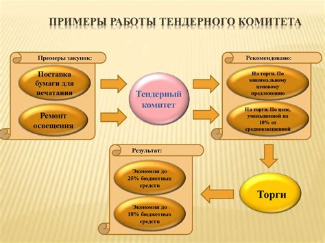 Примеры успешного применения японского тендерного аукциона