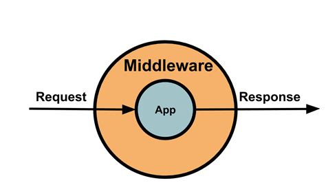 Примеры middleware в Node.js