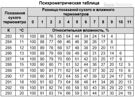 Пример использования психрометрической таблицы для рассчета параметров воздуха