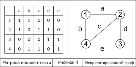 Пример матрицы инцидентности