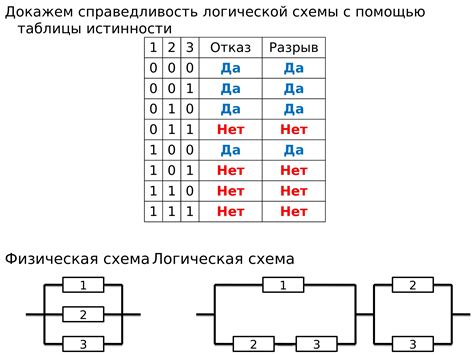 Пример построения схемы компаратора по таблице истинности