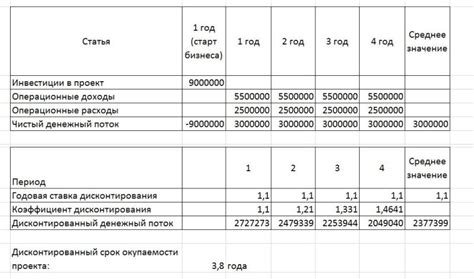 Пример расчета периода окупаемости в Excel