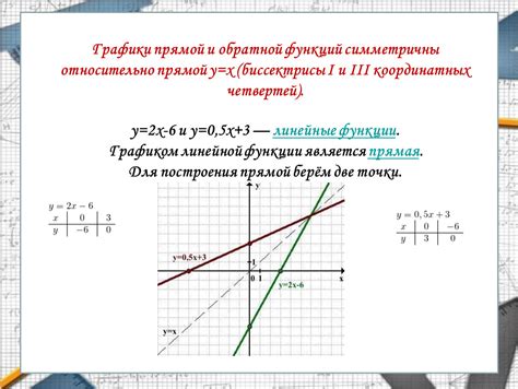 Пример 1: Обратная функция для линейной функции