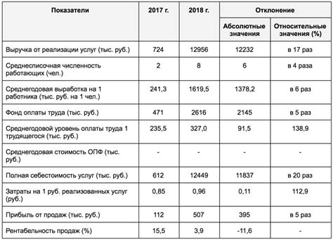 Пример 2: Анализ доходов от разных продуктов