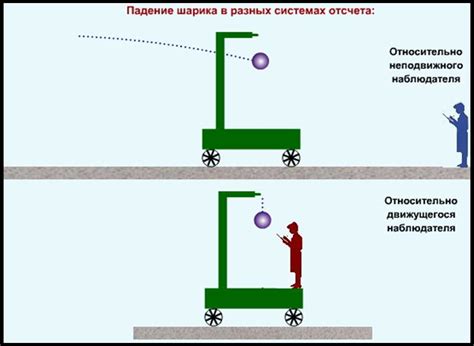 Принципы выбора системы отсчета