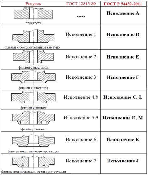 Принципы и методы присоединения трубопроводов