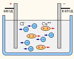 Принципы и описание метода электролиза