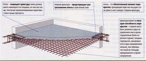 Принципы монолитного армирования плиты перекрытия