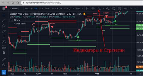 Принципы настройки индикаторов