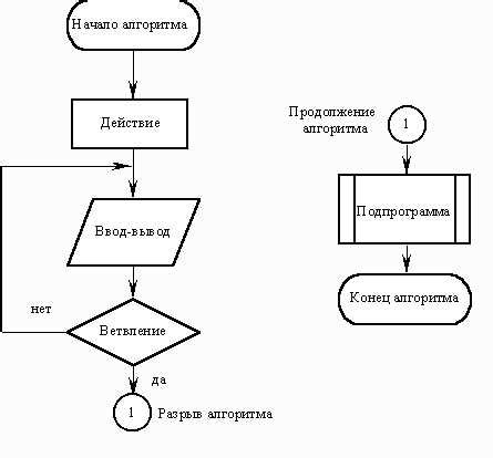 Принципы построения алгоритма в информатике