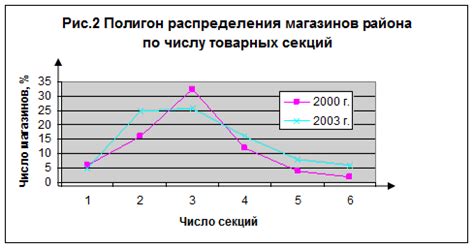 Принципы построения графика дискретного вариационного ряда