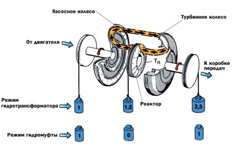 Принципы работы автоматической трансмиссии в автомобиле