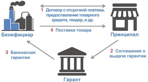 Принципы работы банковской гарантии