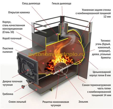 Принципы работы буржуйки