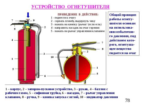 Принципы работы газовых огнетушителей