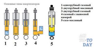 Принципы работы газомасляных амортизаторов: