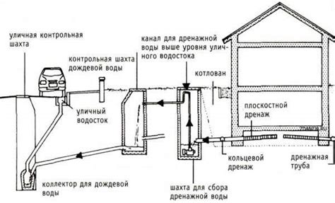 Принципы работы дренажной системы