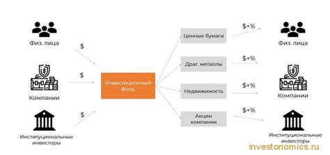 Принципы работы инвестиционных фондов