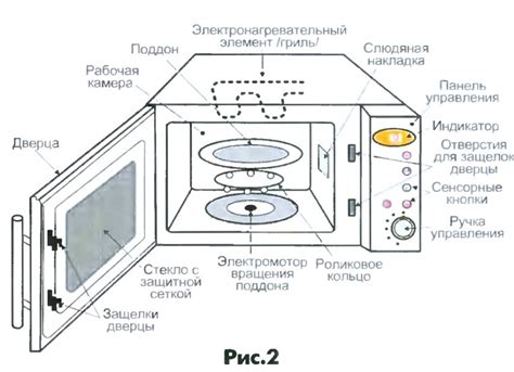 Принципы работы микроволновой печи