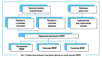 Принципы работы ниокр