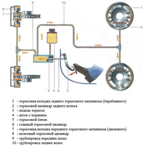 Принципы работы основных механизмов тормозной системы