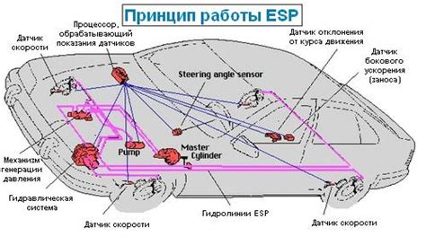 Принципы работы системы ESP