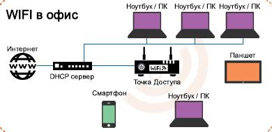 Принципы работы точки доступа Wi-Fi