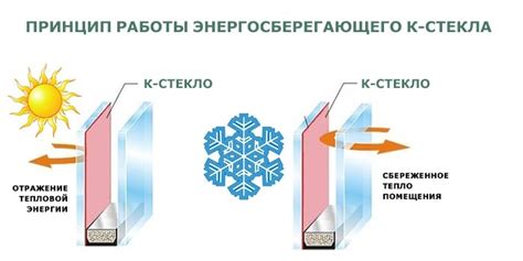 Принципы работы энергосберегающего стекла в стеклопакете