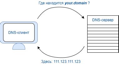 Принципы работы DNS