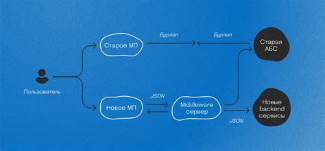 Принципы работы middleware