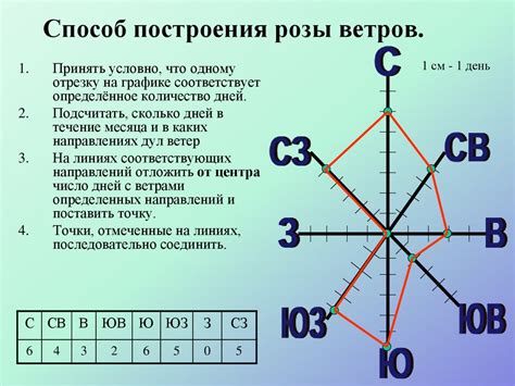 Принципы розы ветров