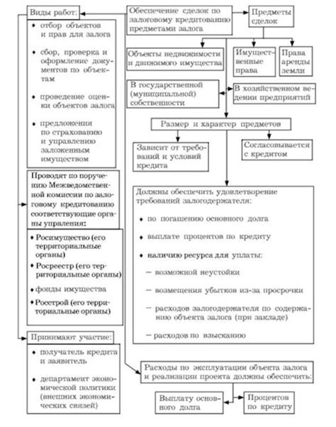 Принципы сохранения залогового имущества