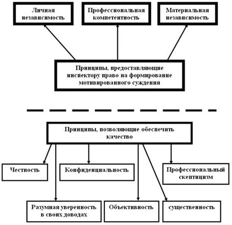 Принципы суждения